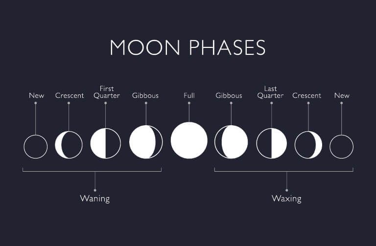 Mjesečeve faze
