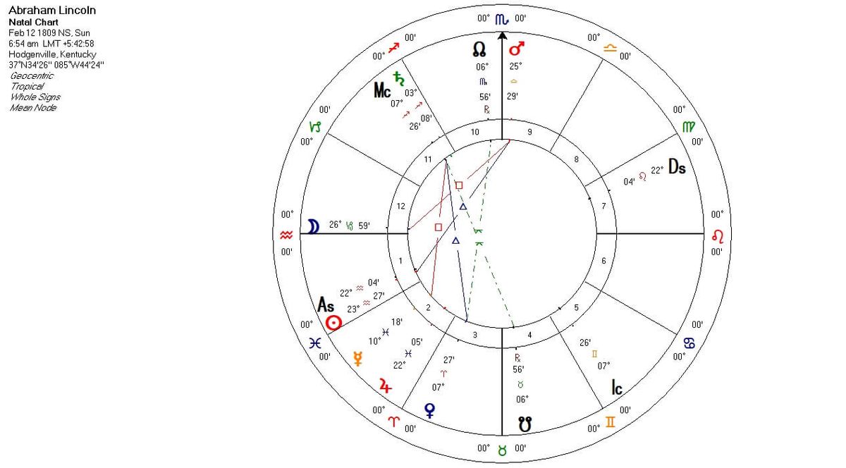 Ābrama Linkolna astroloģijas diagramma