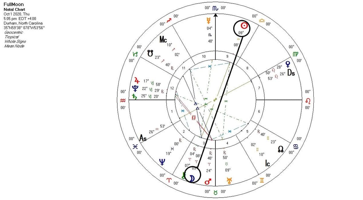 Luna llena en gráfico de Aries