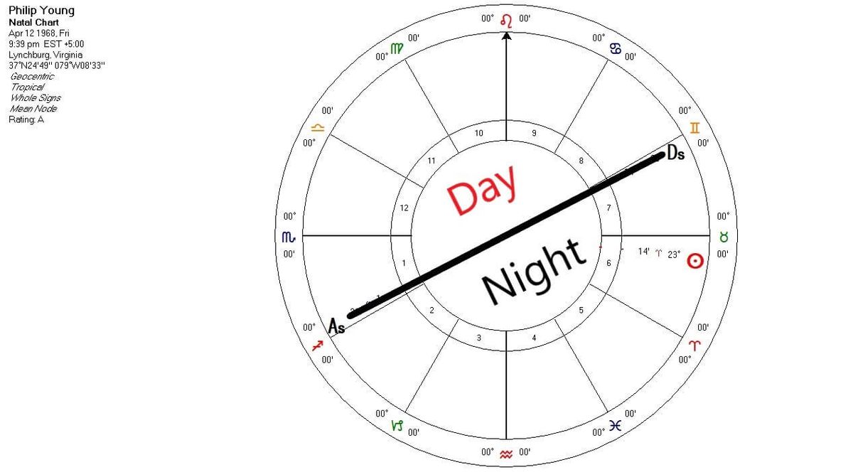 dienas nakts diagramma