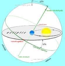O plano da eclíptica