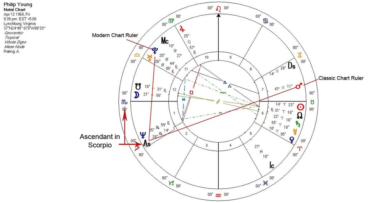 Chart Ruler fødselshoroskop