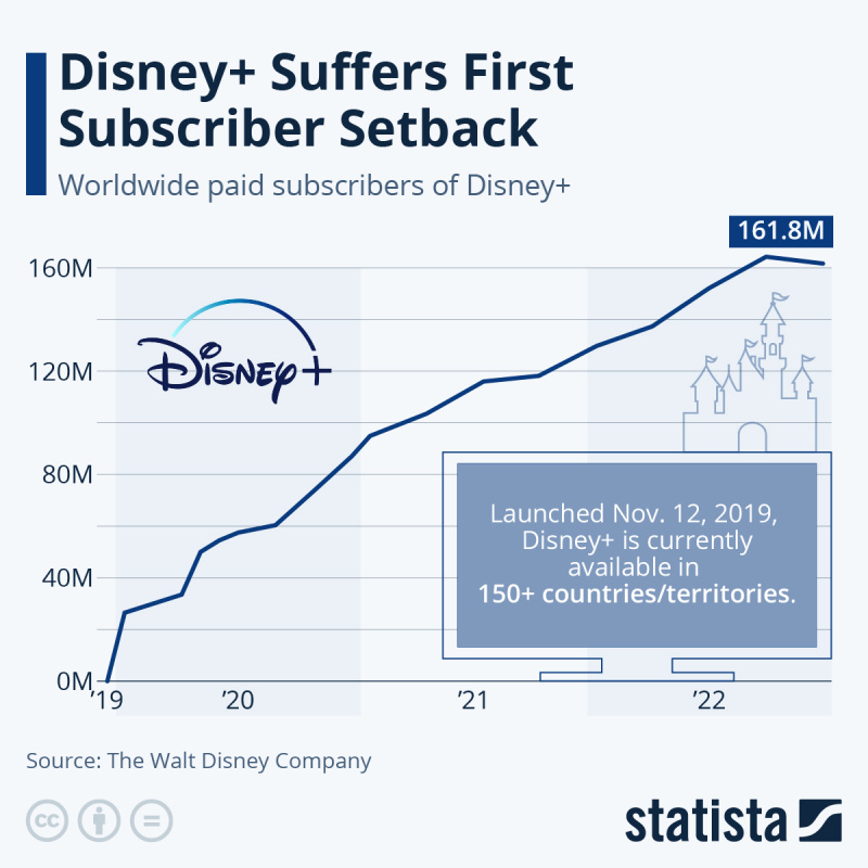   Graphique: Disney + dépasse les 90 millions d'abonnés trois ans plus tôt que prévu | Statistique