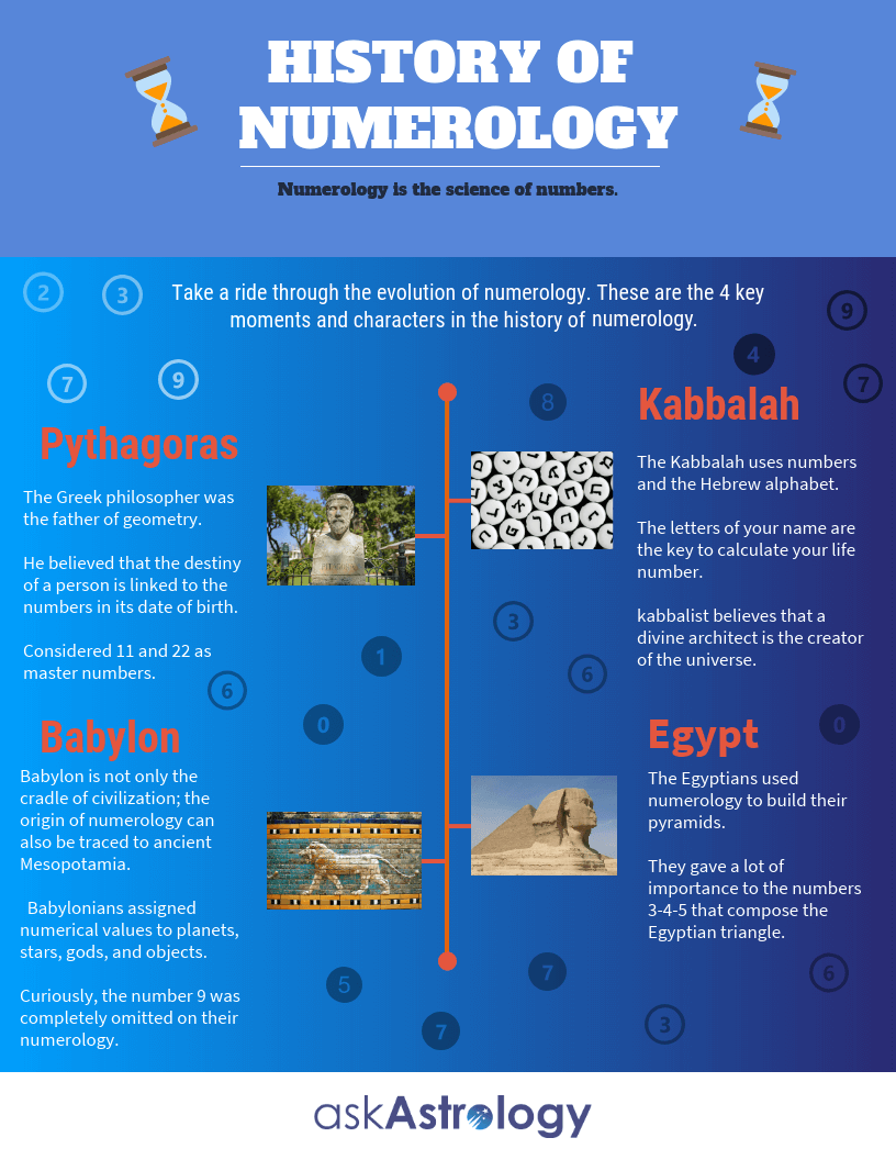 Geschichte der Numerologie