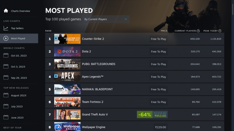 Counter-Strike 2는 100만 명 이상의 최고 플레이어를 확보하며 현재 가장 인기 있는 게임 상위 10위를 석권했습니다.